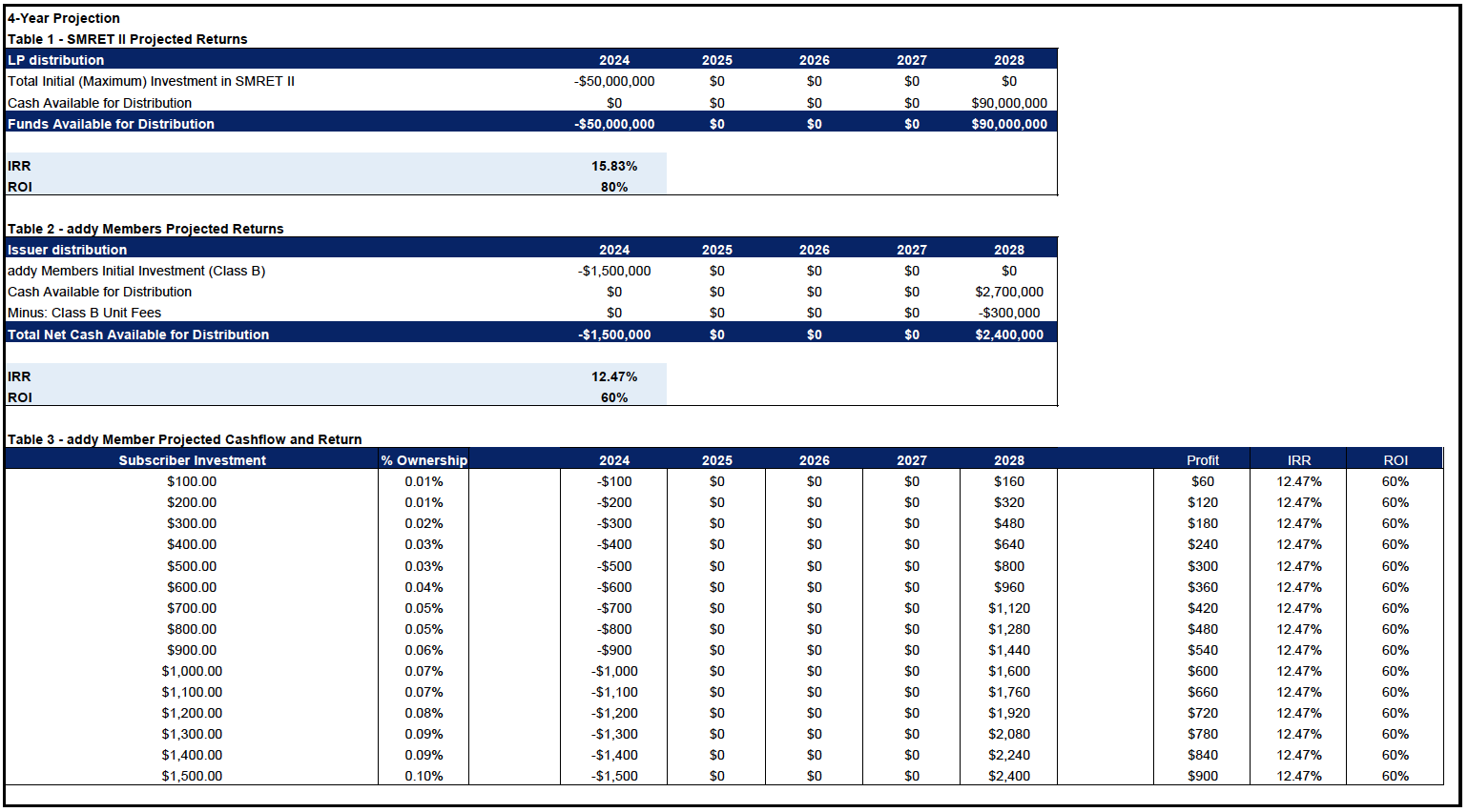 Irr Learnign How is the Internal Rate of Return (IRR) calculated for Issuances?
